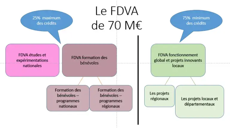 Fonds pour le développement de la vie associative
